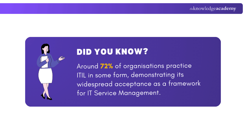 Organisations use ITIL in Some Form