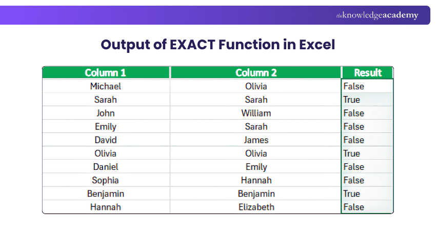 Output of EXACT Function in Excel Output of EXACT Function in Excel