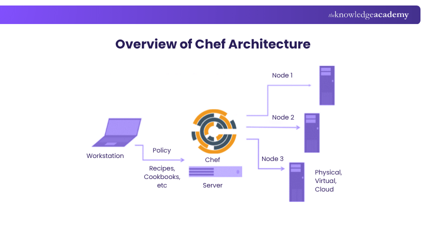 Overview of Chef Architecture