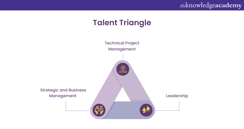 PMI’s Talent Triangle