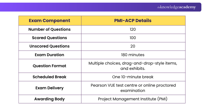 PMI-ACP® Certification Exam Format PMI-ACP® Certification Exam Format Explained