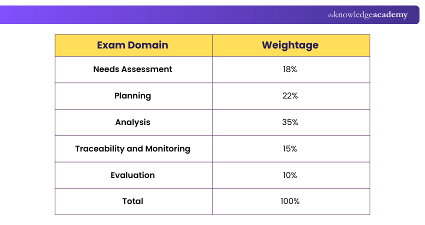 PMI-PBA® Exam Domain and Weightage Table