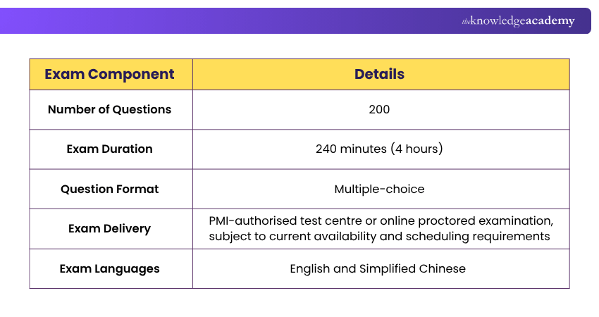 PMI-PBA® Exam Format