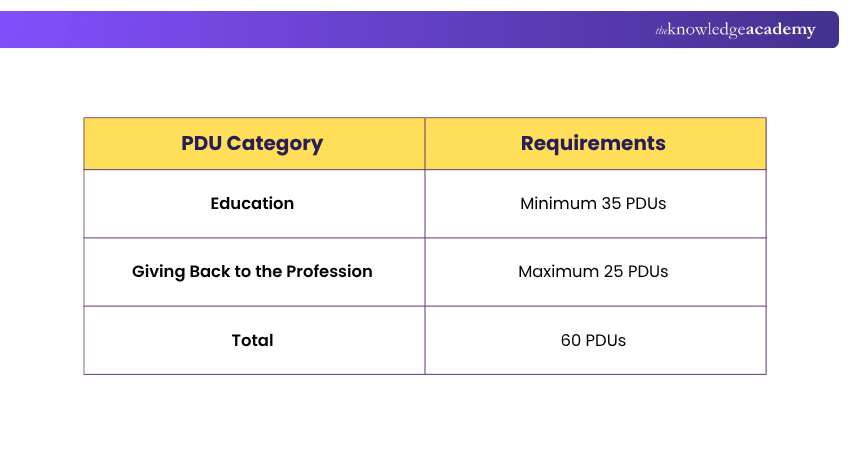PMI-PBA® Certification Maintenance Requirements