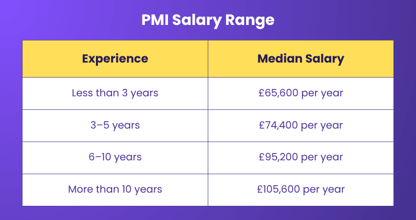PMI Salary Range of Experienced and Non-experienced Professionals