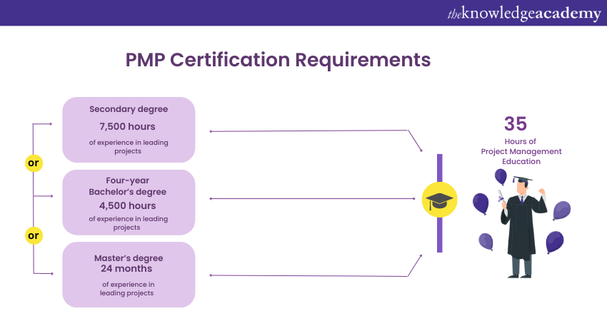 PMP Certification Requirements