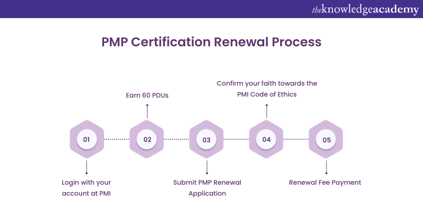 PMP certification Renewal Process