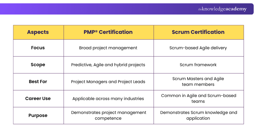 Scrum vs PMP Differences PMP vs Scrum Differences