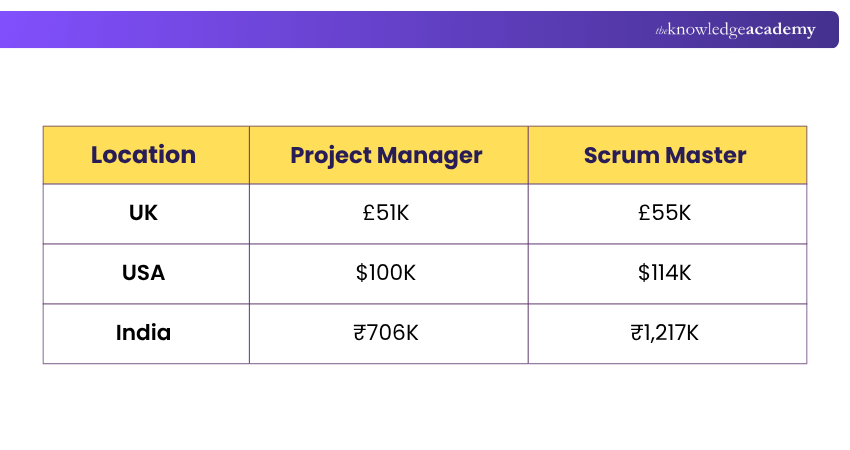 PMP vs Scrum Salary and Earning Power PMP vs Scrum Salary and Earning Power