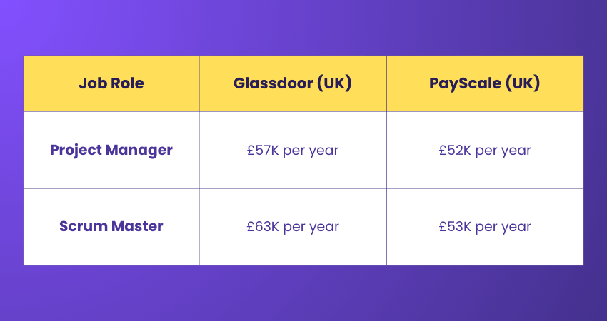Salary difference between PMP and Scrum Salary difference between PMP and Scrum