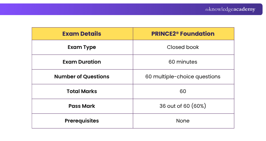 PRINCE2® Foundation Exam Format and Pass Mark Explained