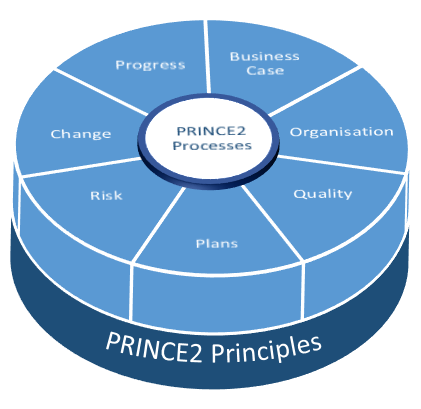 PRINCE2 Processes