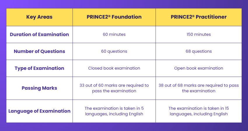 PRINCE2 Foundation & Practitioner Exam Format PRINCE2 Foundation & Practitioner Exam Format