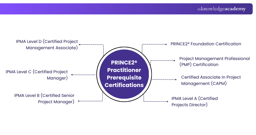 PRINCE2 Practitioner Prerequisite Certifications PRINCE2 Practitioner Prerequisite Certifications