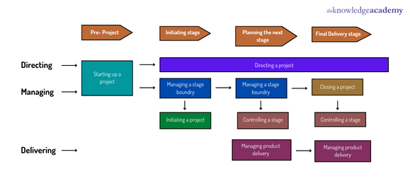 prince2 journey 5 stages