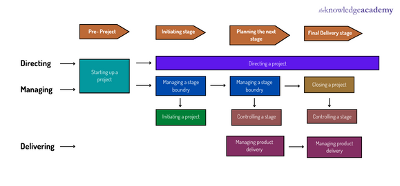 Prince2 Project Management