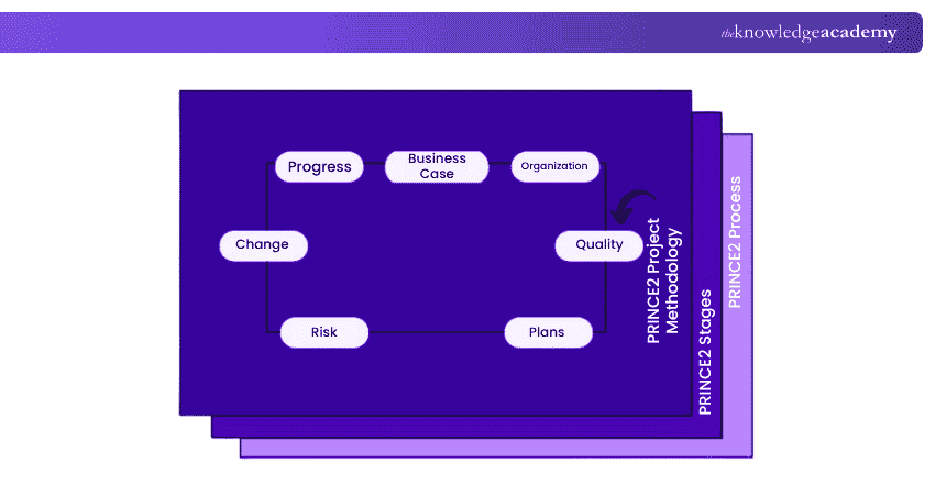PRINCE2® Project Methodology PRINCE2® Themes overview