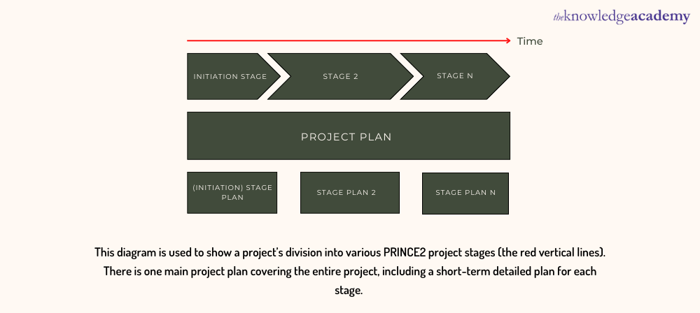Prince2 Project Stages
