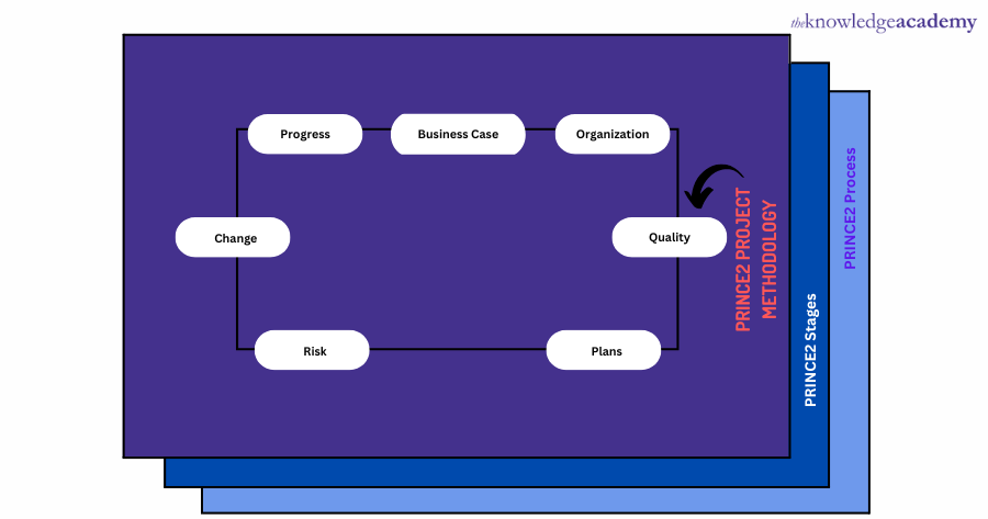 Prince2 Project Methodology