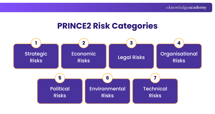 PRINCE2 Risk Categories Risk Categories of PRINCE2