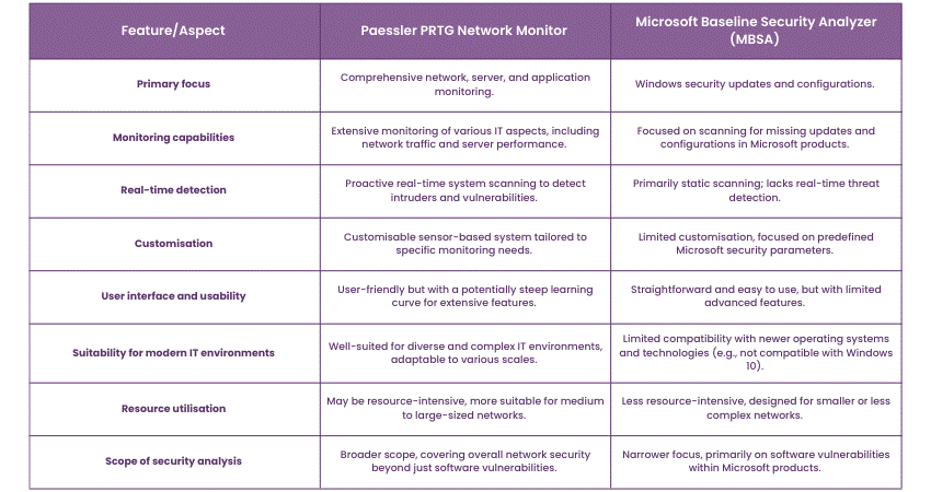 Paessler PRTG Network Monitor vs Microsoft Baseline Security Analyzer