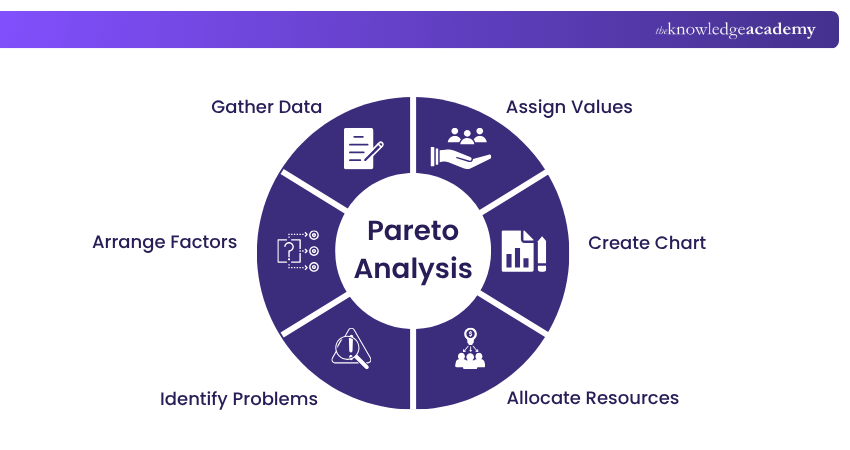 Pareto Analysis