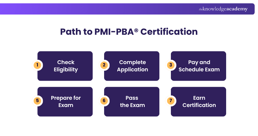 Process of PMI-PBA
