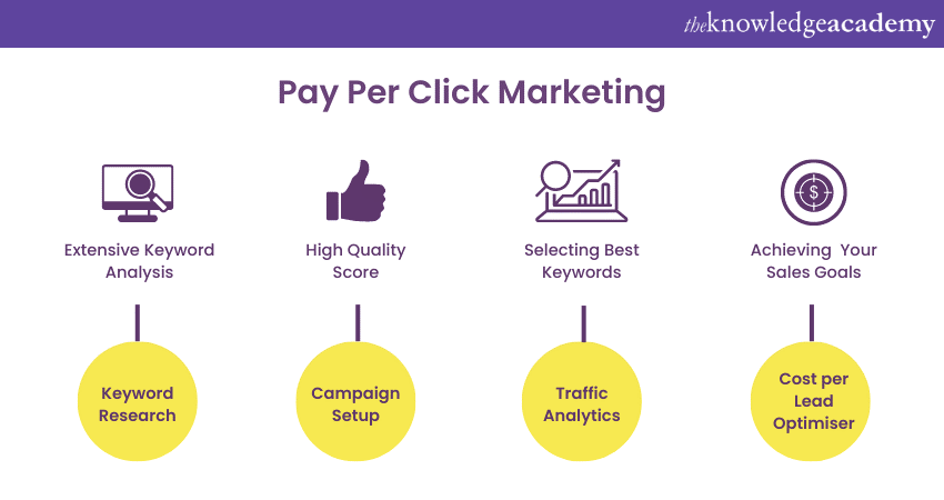 Pay per clicks marketing