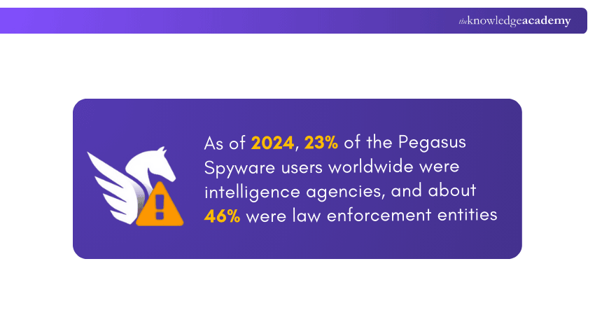 Pegasus Spyware User Statistic