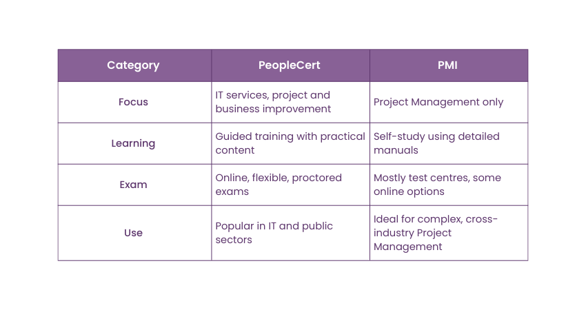 Differences Between Axelos and PMI