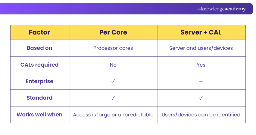 Per Core vs Server + CAL SQL Server Per Core vs Server + CAL Licensing