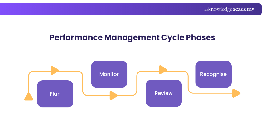 Phases of the Performance Management Cycle Phases of the Performance Management Cycle