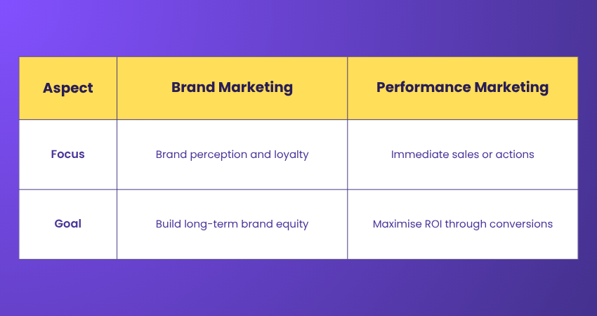 Performance Marketing vs Brand Marketing Focus
