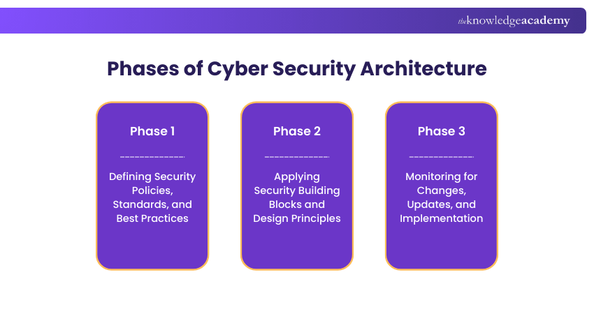 Phases of Cyber Security Architecture Phases of Cyber Security Architecture