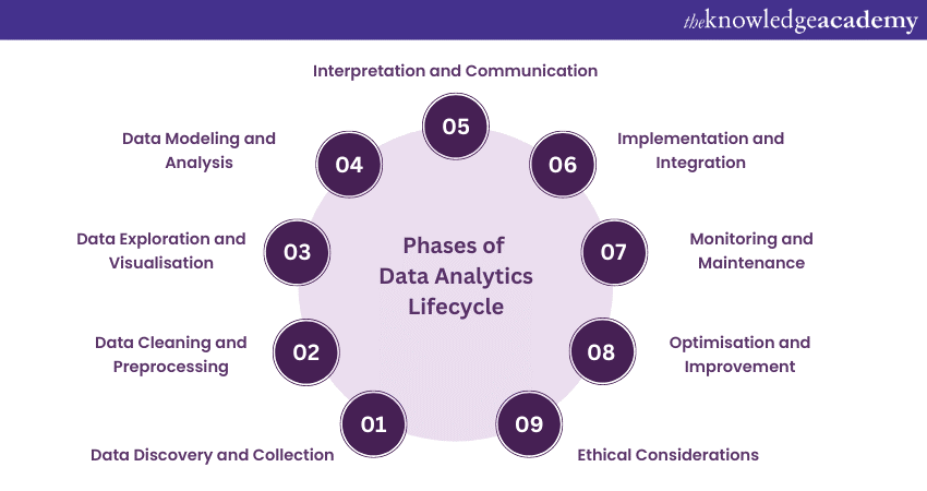 The Data Analysis Process  Lifecycle Of a Data Analytics Project