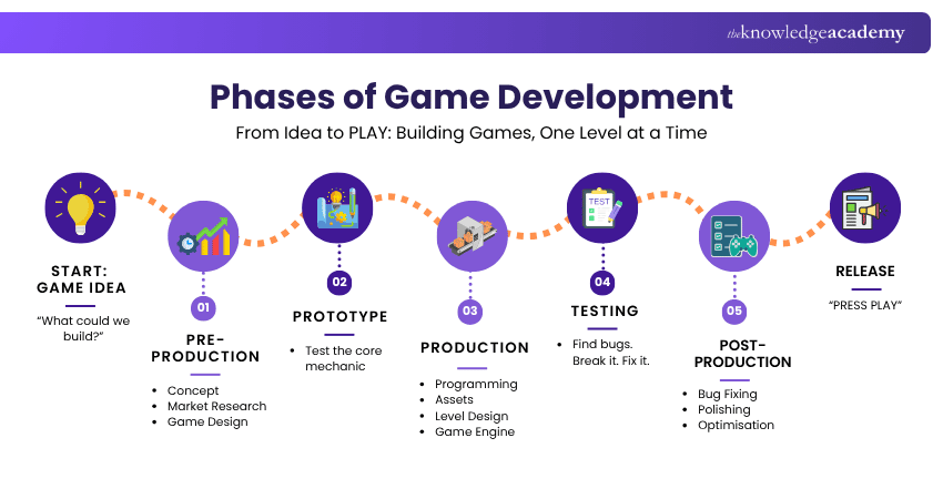 Phases of Game Development Process Involved in Game Development