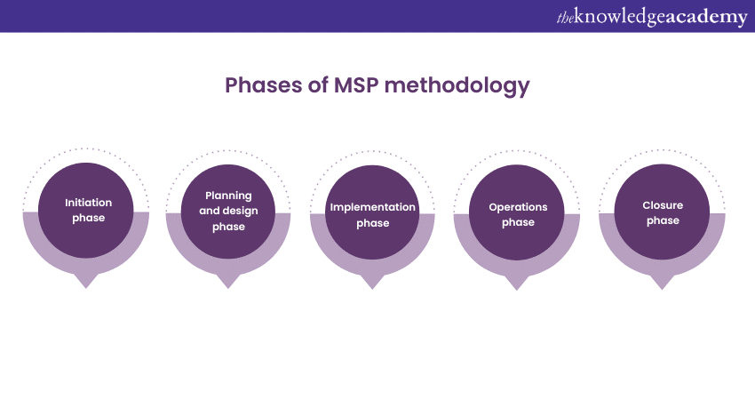 Phases of MSP