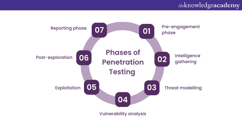 Phases of Penetration Testing 