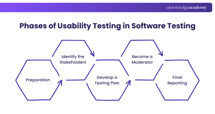 Phases of Usability Testing in Software Testing Phases of Usability Testing in Software Testing