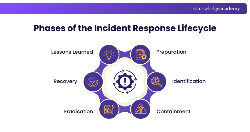 Phases of the Incident Response Lifecycle2