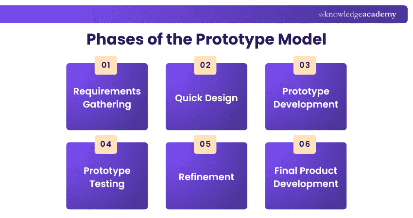 Phases of the Prototype Model Different Phases of the Prototype Model
