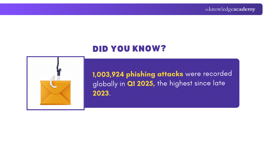 Phishing Attacks Recorded Globally Phishing Attacks Recorded Globally