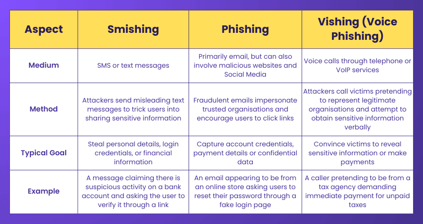 Phishing vs Vishing vs Smishing