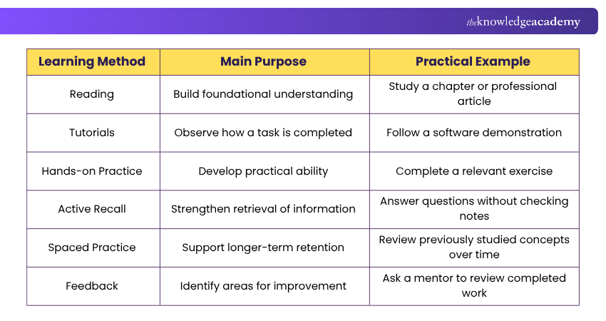 Picking the Right Learning Method How to Choose the Right Learning Method