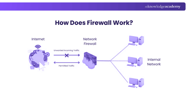 How does Firewall Work?