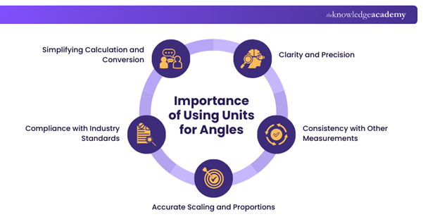 Importance of Using Units for Angles Importance of Using Units for Angles