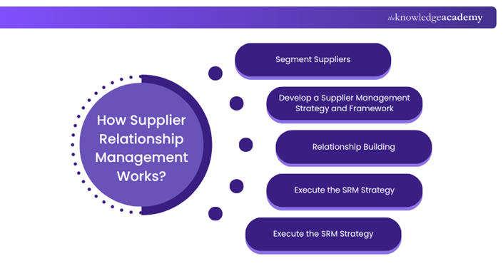 How Supplier Relationship Management Functions
