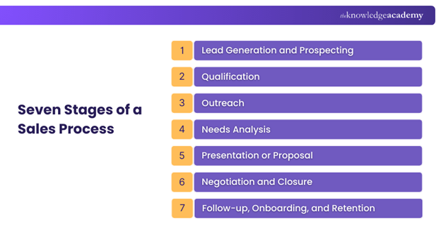 Sales Process Stages