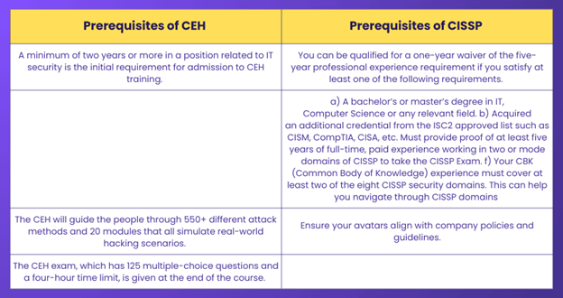 Prerequisites of CEH vs CISSP Prerequisites of CEH vs CISSP