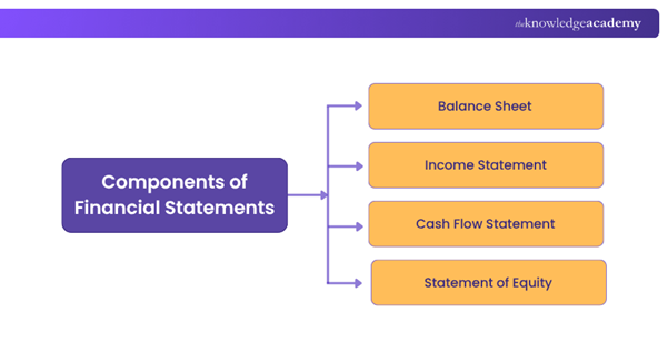 Components of Financial Statement